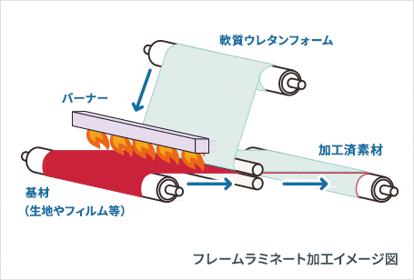 フレームラミネート加工工程